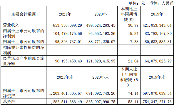 2019-2022年度营收情况