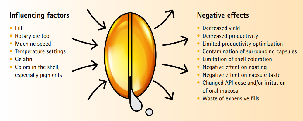 软胶囊泄漏的影响因素以及负面效果