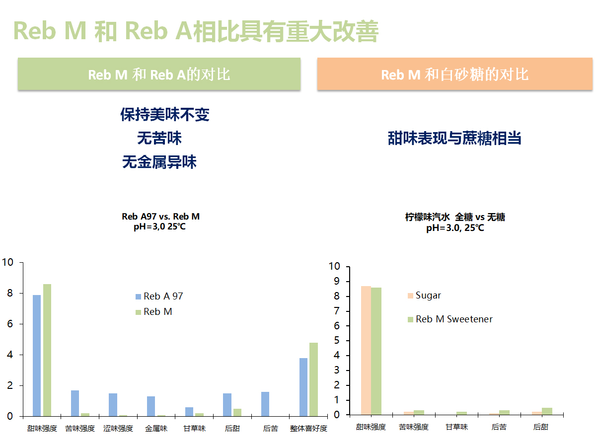 reb a、reb m、蔗糖之间的对比