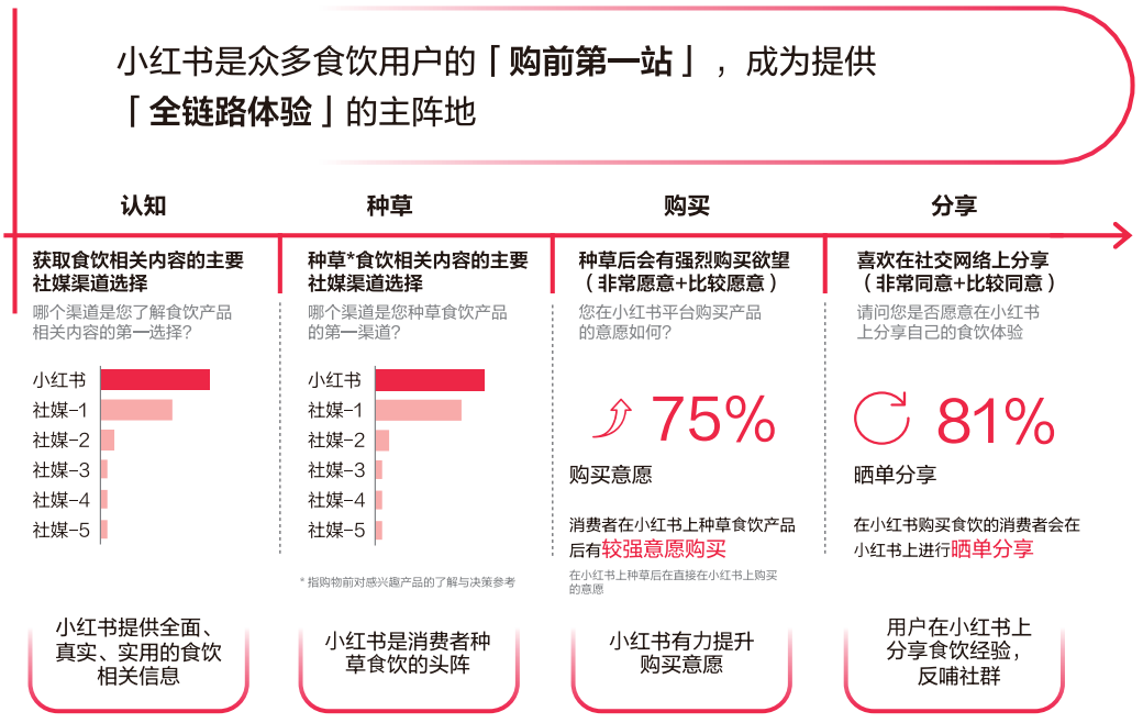 小红书成为消费者「购前第一站」