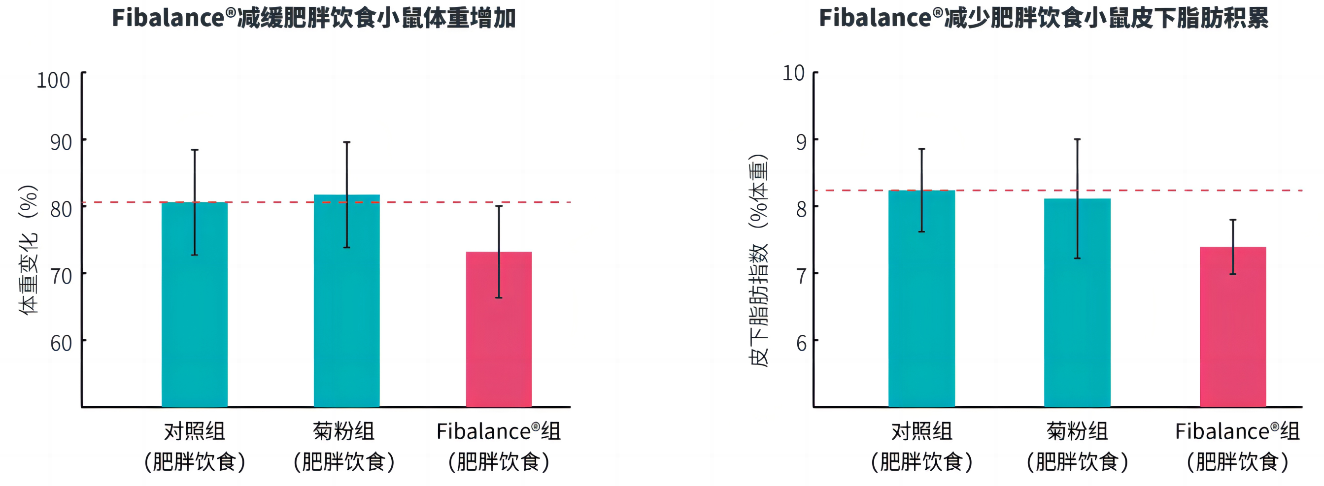 fibalance®体重控制实验结果对比