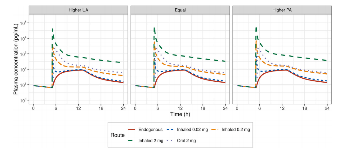吸入和口服不同剂量褪黑素后，血浆中褪黑素的浓度含量实验数据 [2] 图片来源：同上
