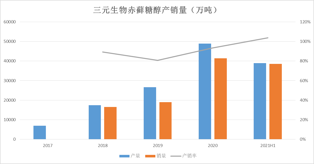 三元生物赤藓糖醇产销量
