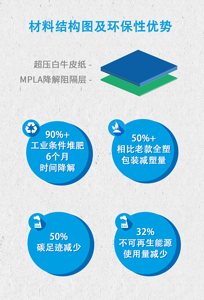 amfiber™纸基高阻隔可降解包装  材料结构图及环保性优势