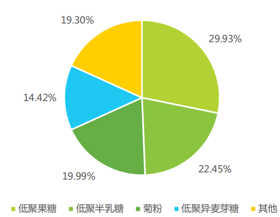   2021年全球益生元主要类型产量市场份额