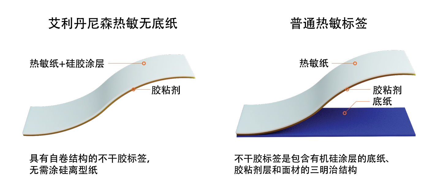 艾利丹尼森无底纸优势对比