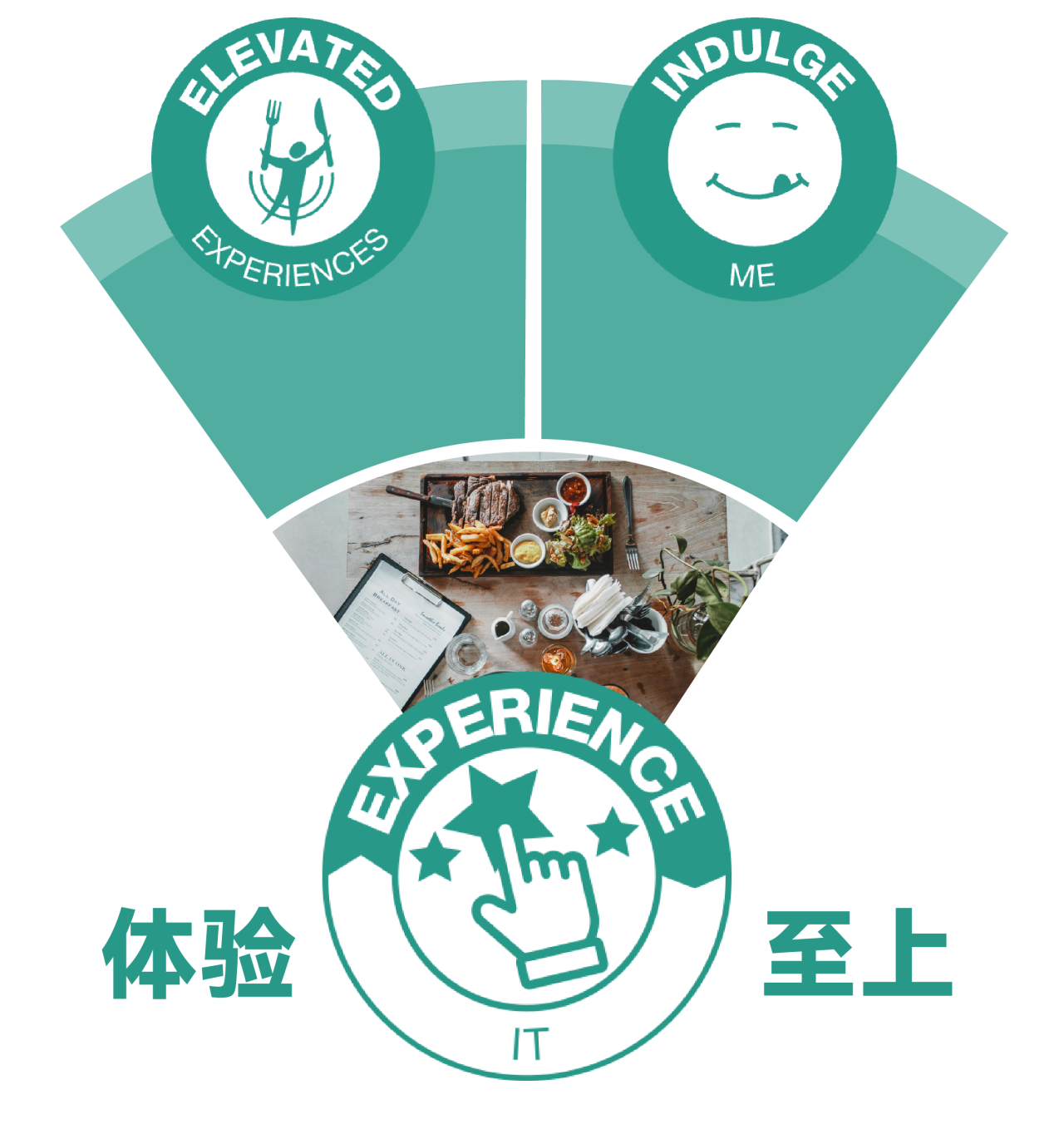 体验至上下的细分趋势