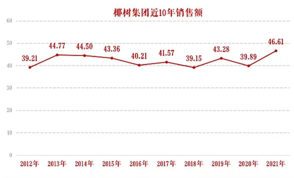 椰树集团近10年销售额