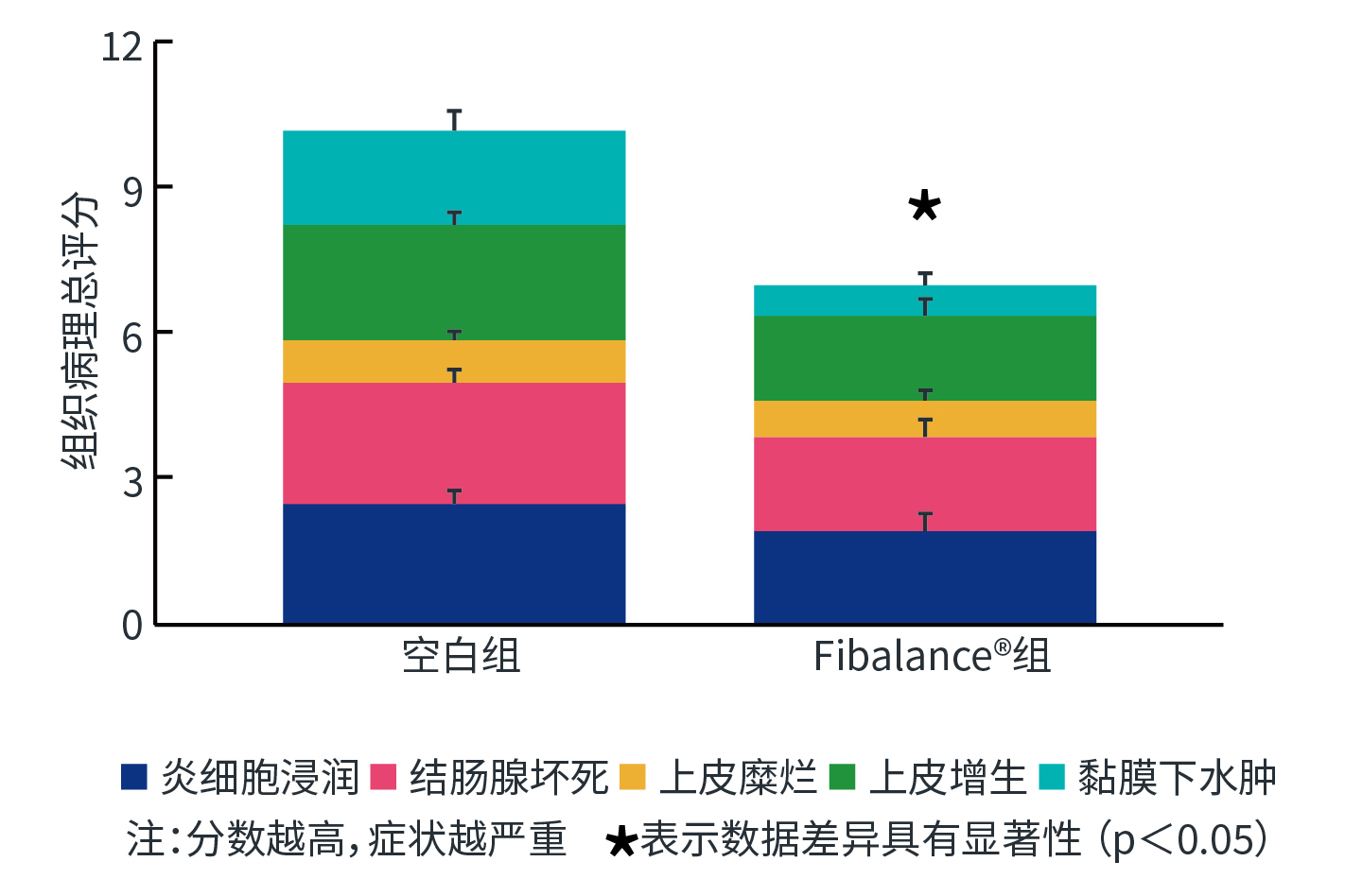 fibalance®对各类肠炎症状的影响