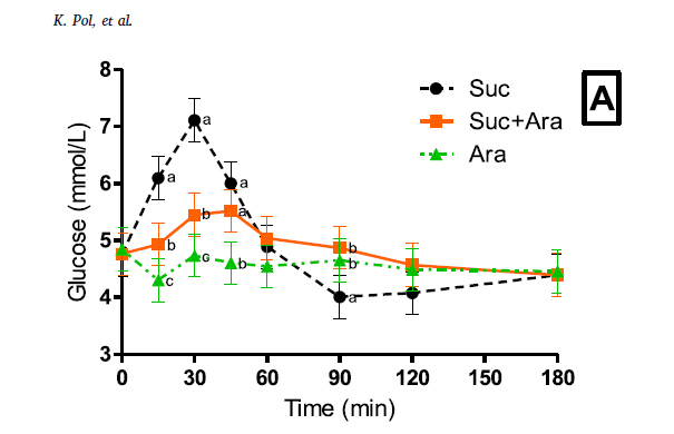 蔗糖与蔗糖 l-阿拉伯糖的升糖水平对比 [4]