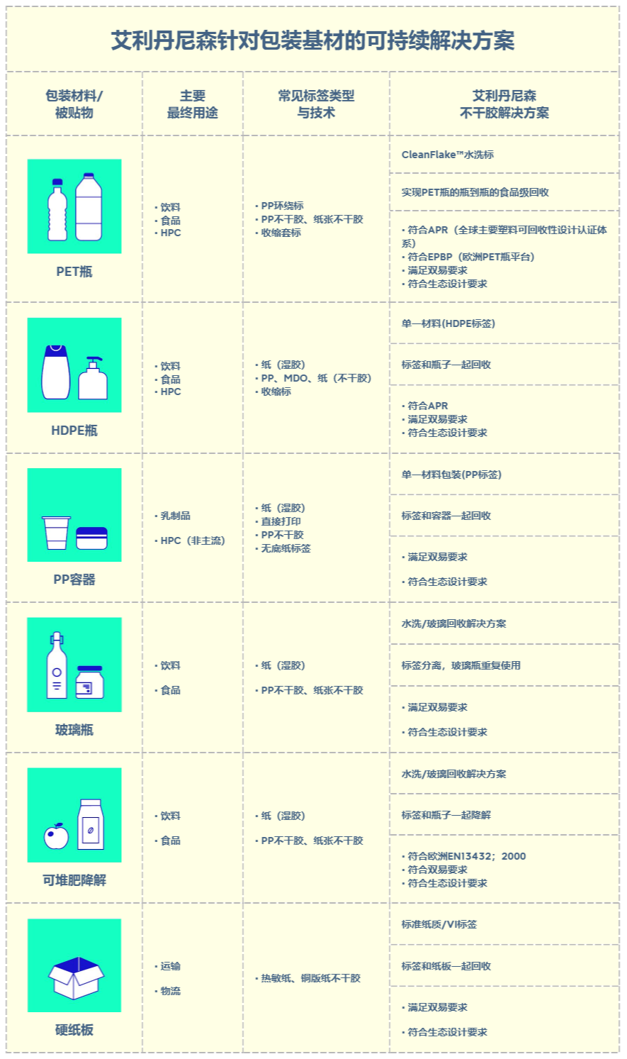 艾利丹尼森针对包装基材的可持续九游会的解决方案修改版