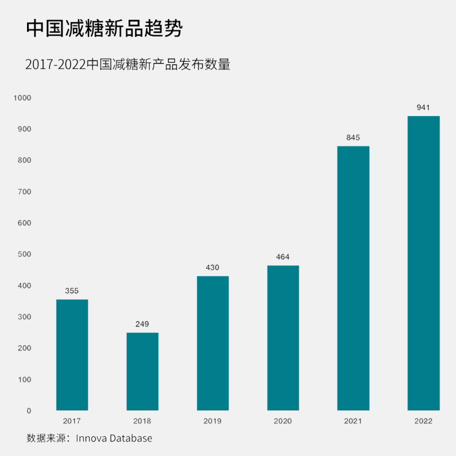 中国减糖新品趋势