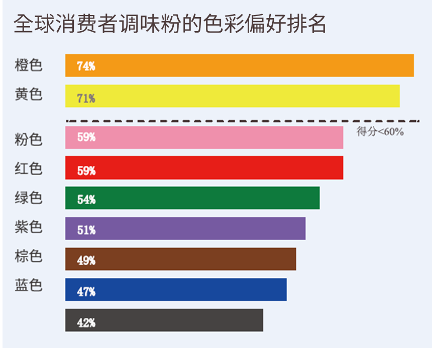 不同颜色的调味粉的受欢迎程度
