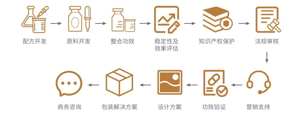 营家健康oem/odm服务