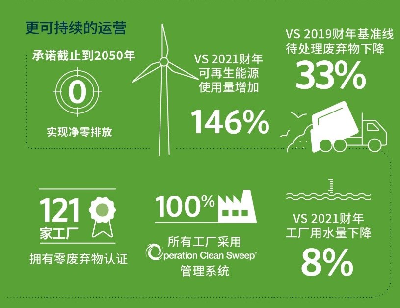 安姆科可持续经营