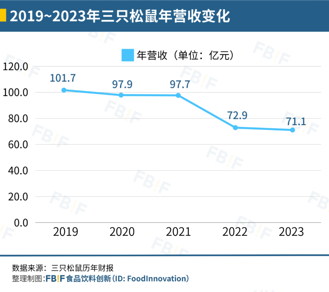 三只松鼠年营收变化图 图片来源：fbif食品饮料创新制作