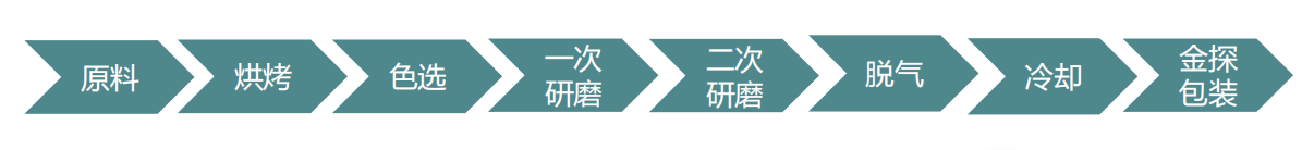 坚果酱工艺流程示例 图片来源：德乐
