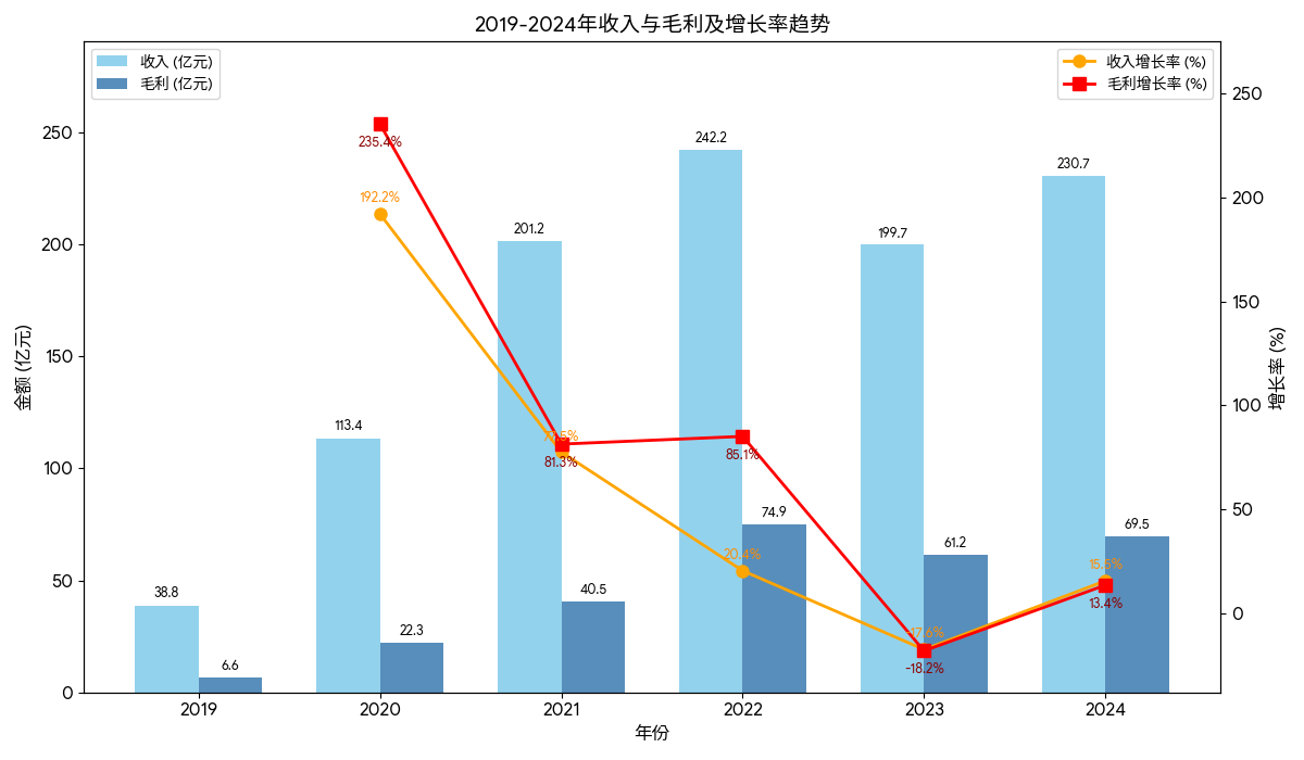叮咚买菜2019-2024年营收与增长趋势