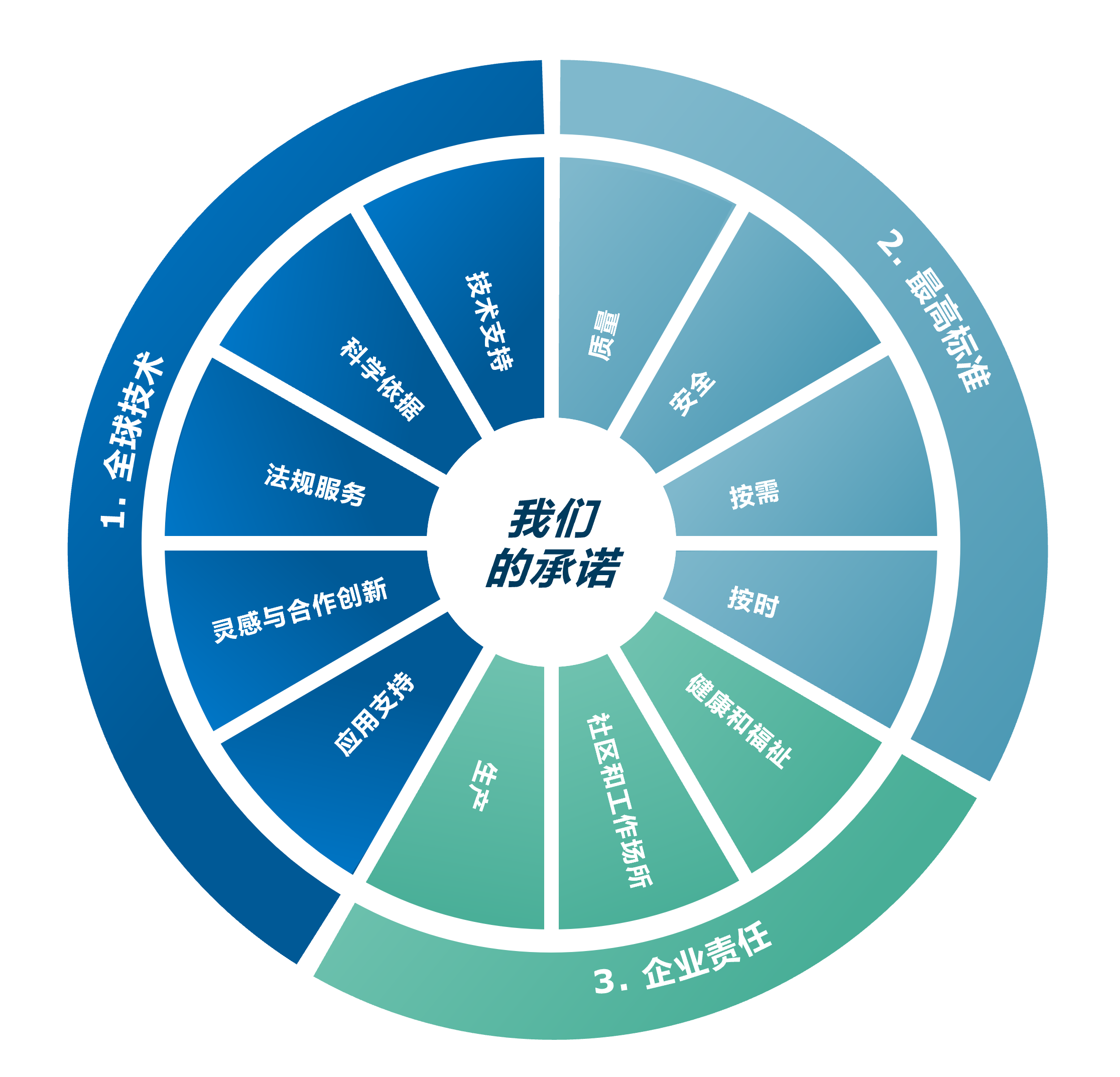 罗赛洛的具体优势及承诺