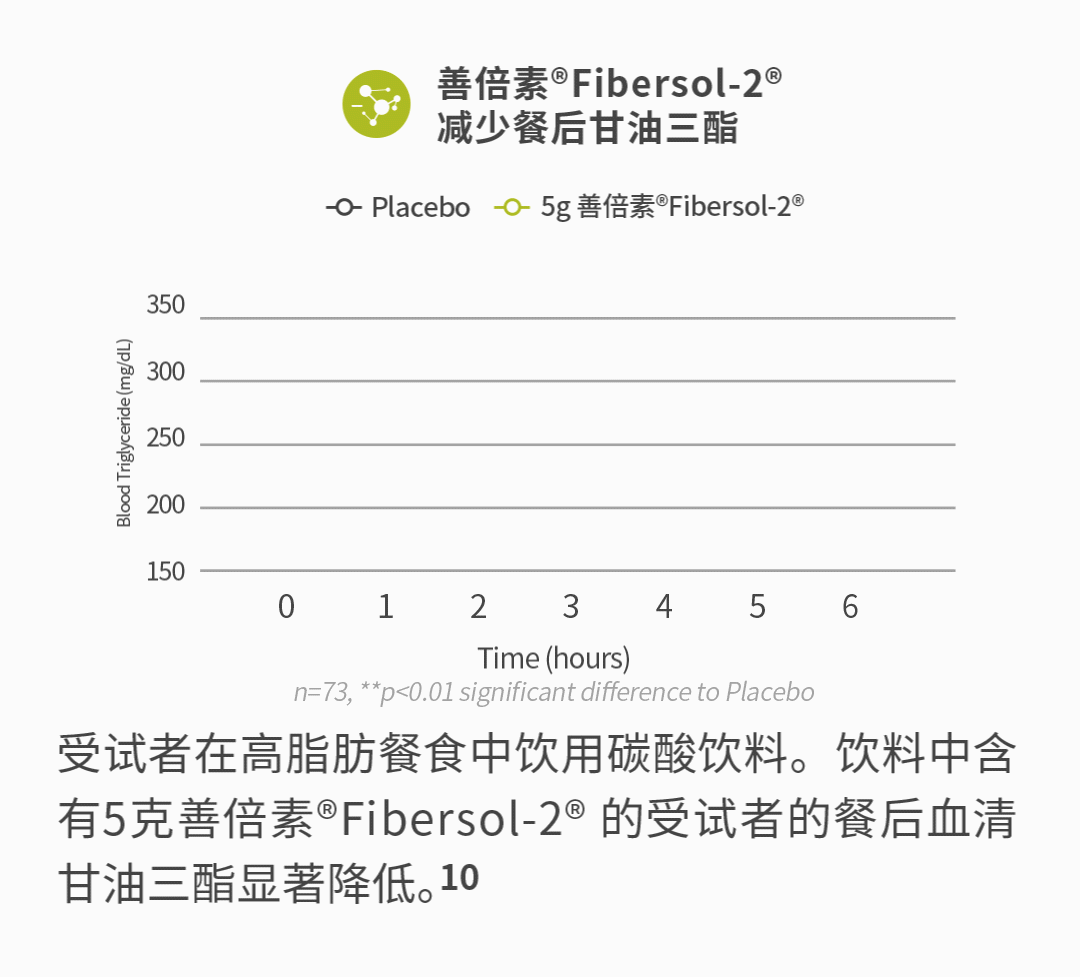 16减少餐后甘油三酯