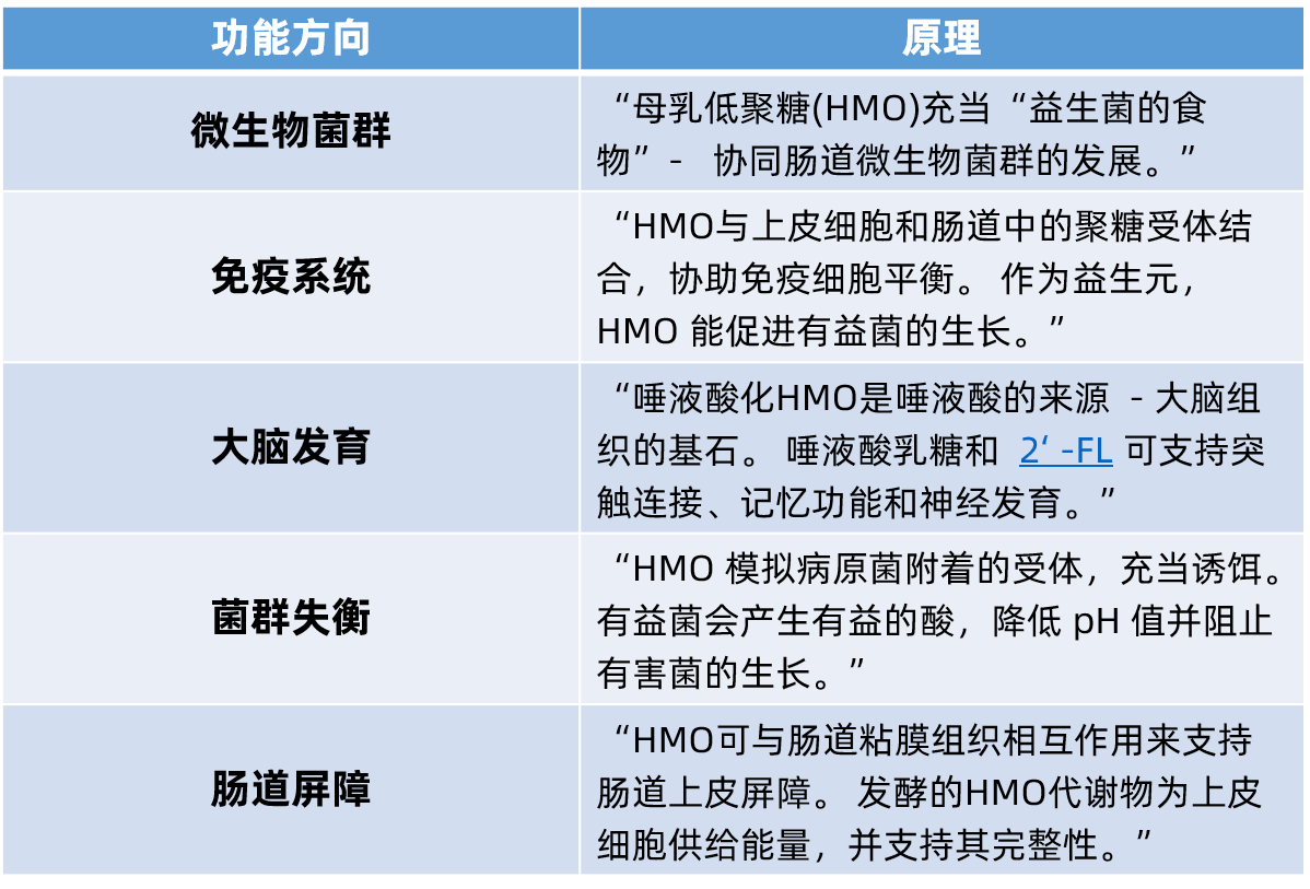 科汉森总结的母乳低聚糖的5大功能方向