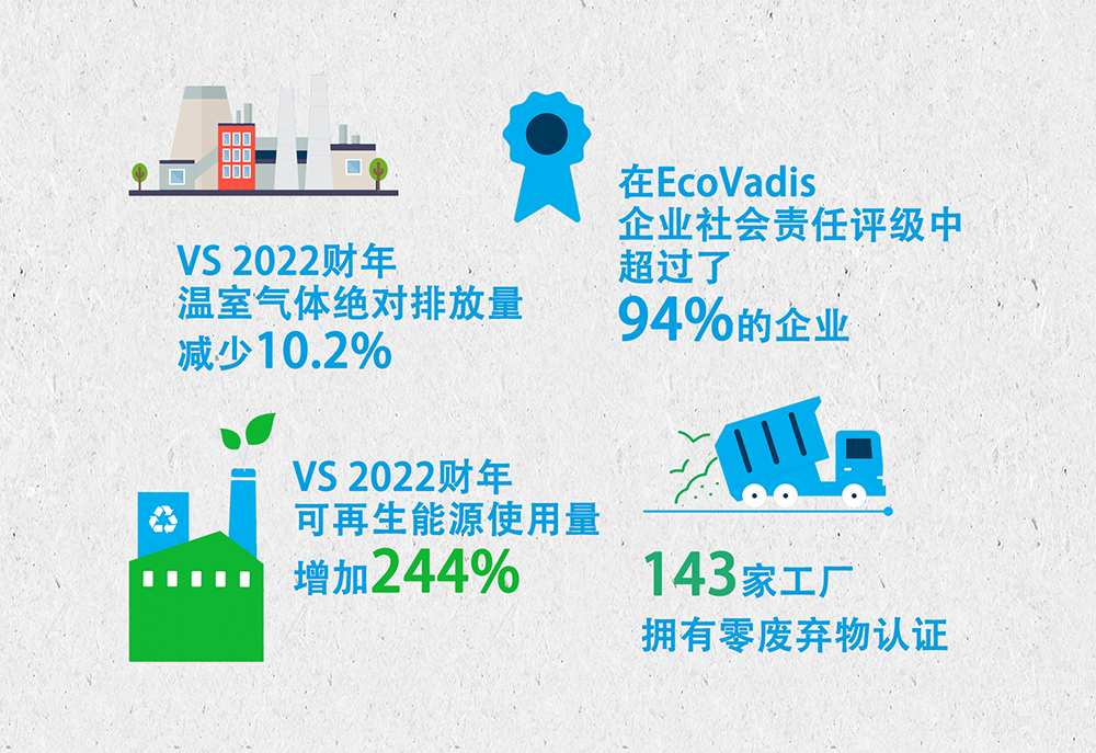 安姆科2023财年可持续运营成果