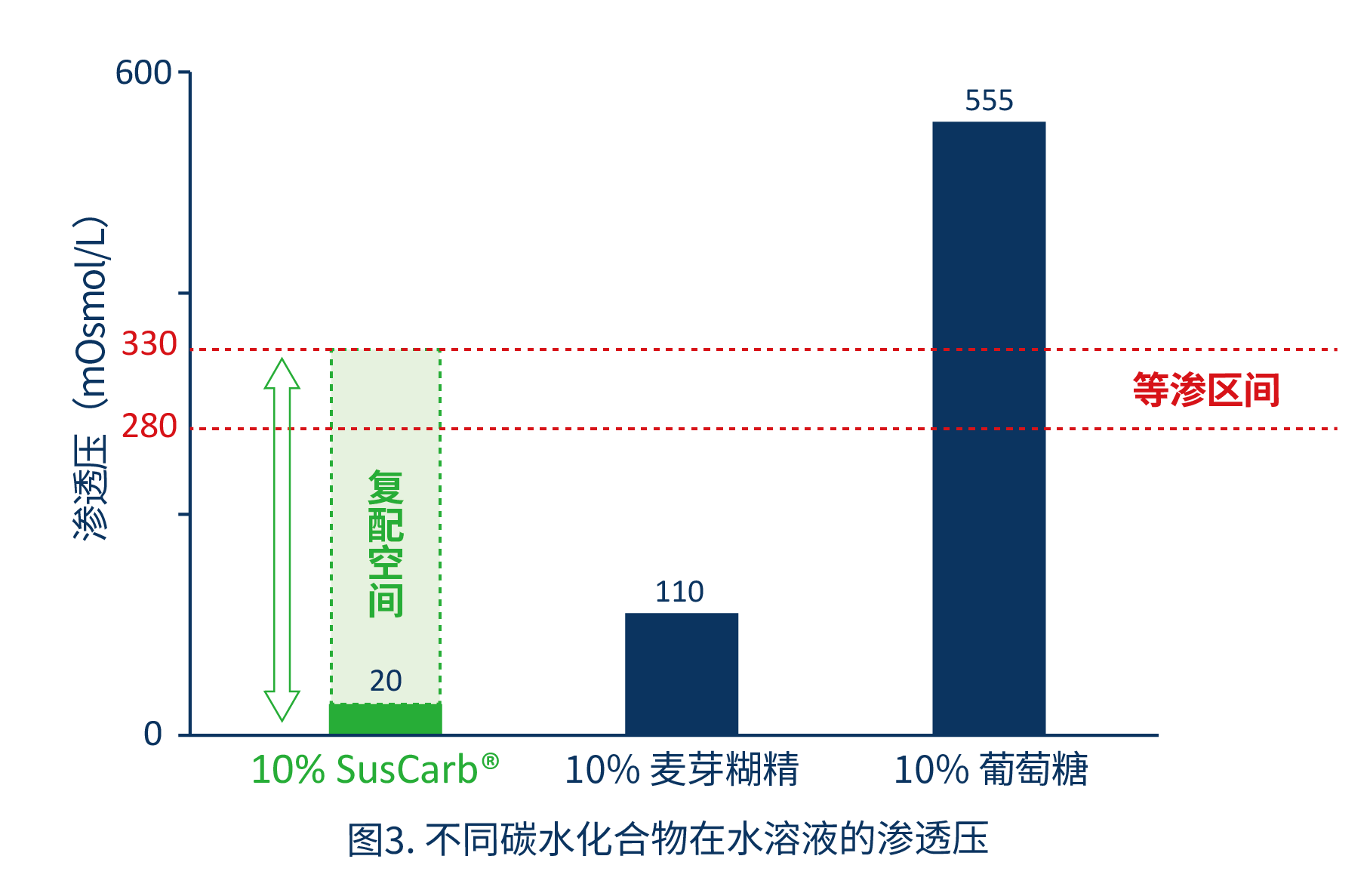 suscarb®渗透压对比