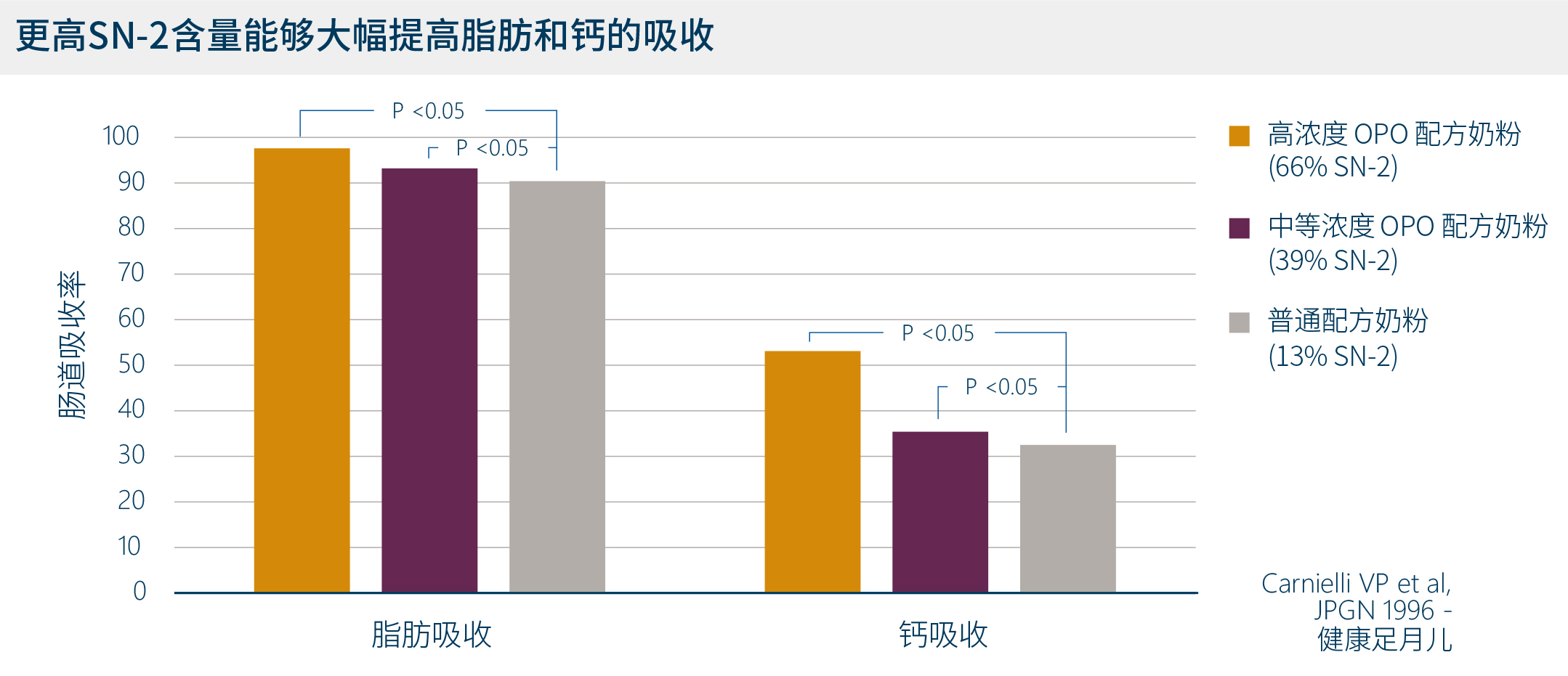 更高含量的sn-2有助于大幅提高脂肪和钙的吸收