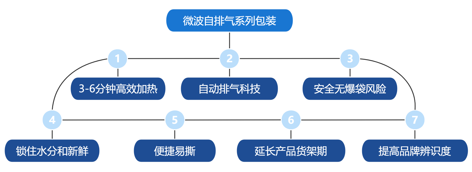 微波自排气系列包装优势