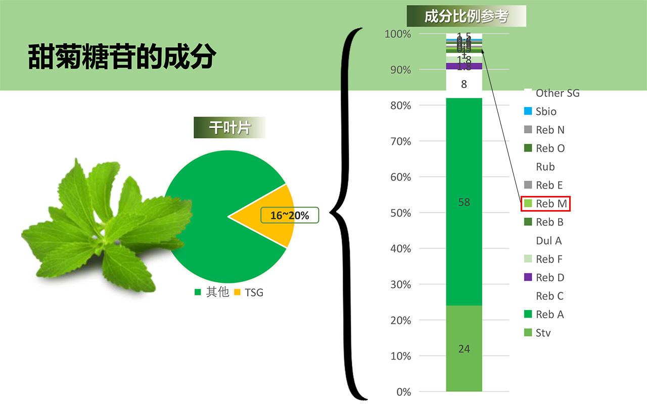 甜菊糖苷的成分