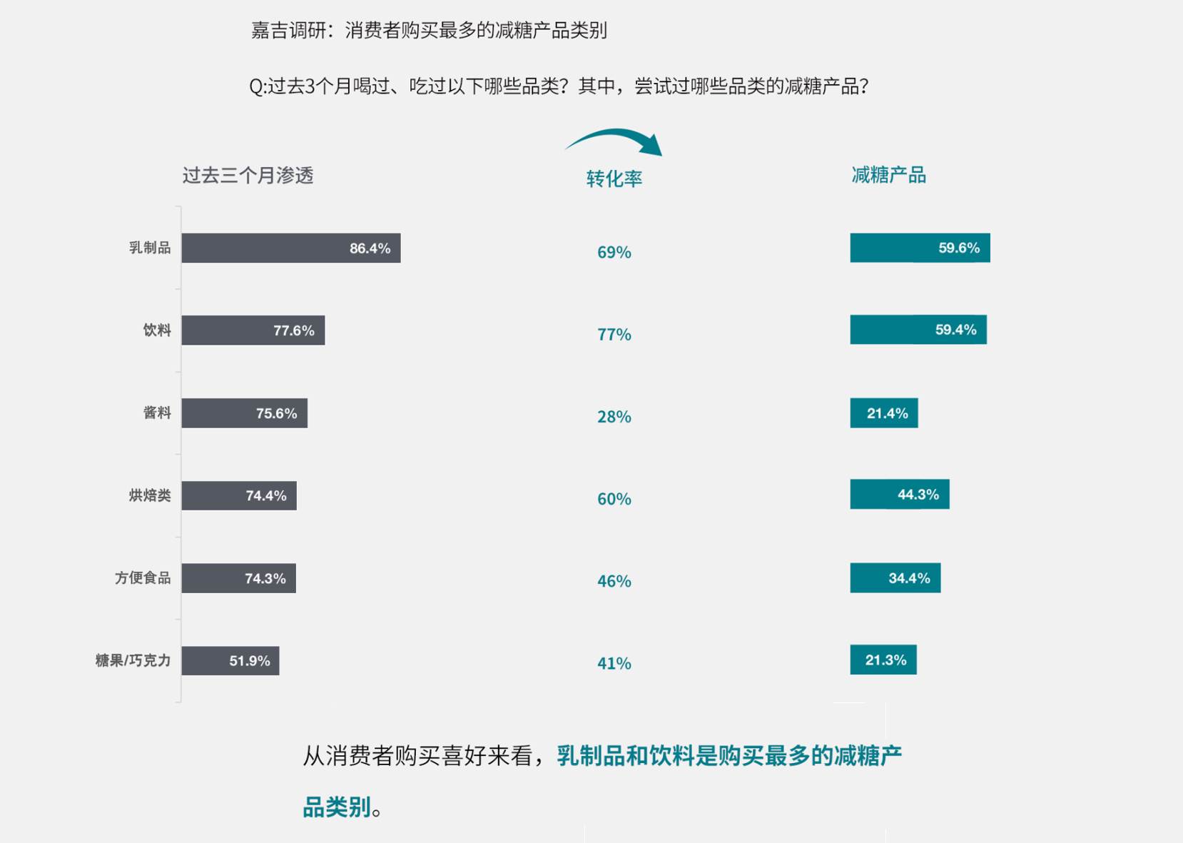 消费者购买最多的减糖产品类别
