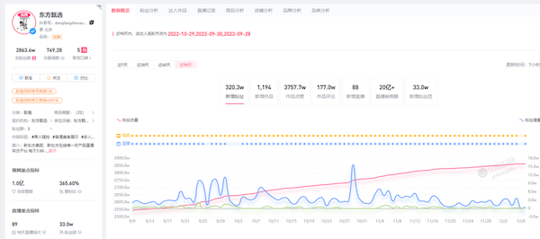 东方甄选抖音直播间数据