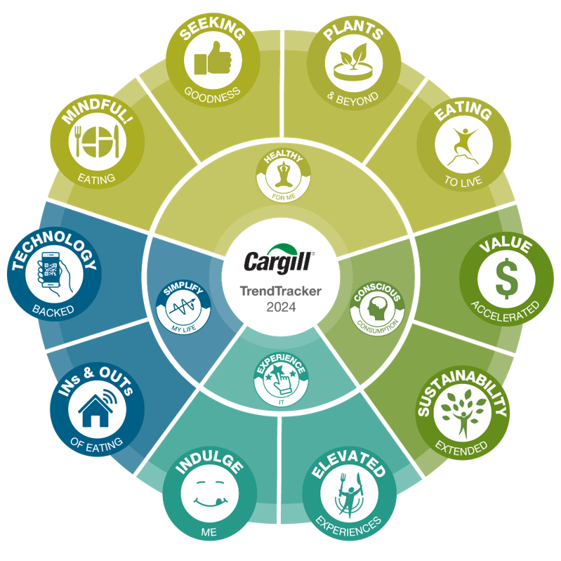 嘉吉trendtracker 2024概览图
