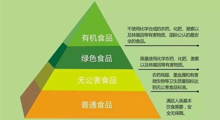 有机食品位于“金字塔尖” 图片来源：orghive