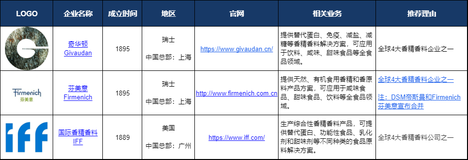 图片来源：foodtalks供应商配料资料包