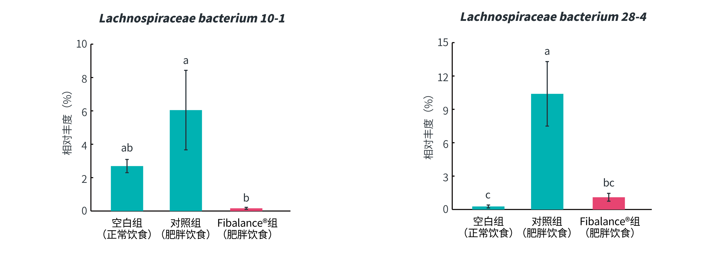 fibalance®显著降低肥胖相关菌株的相对丰度