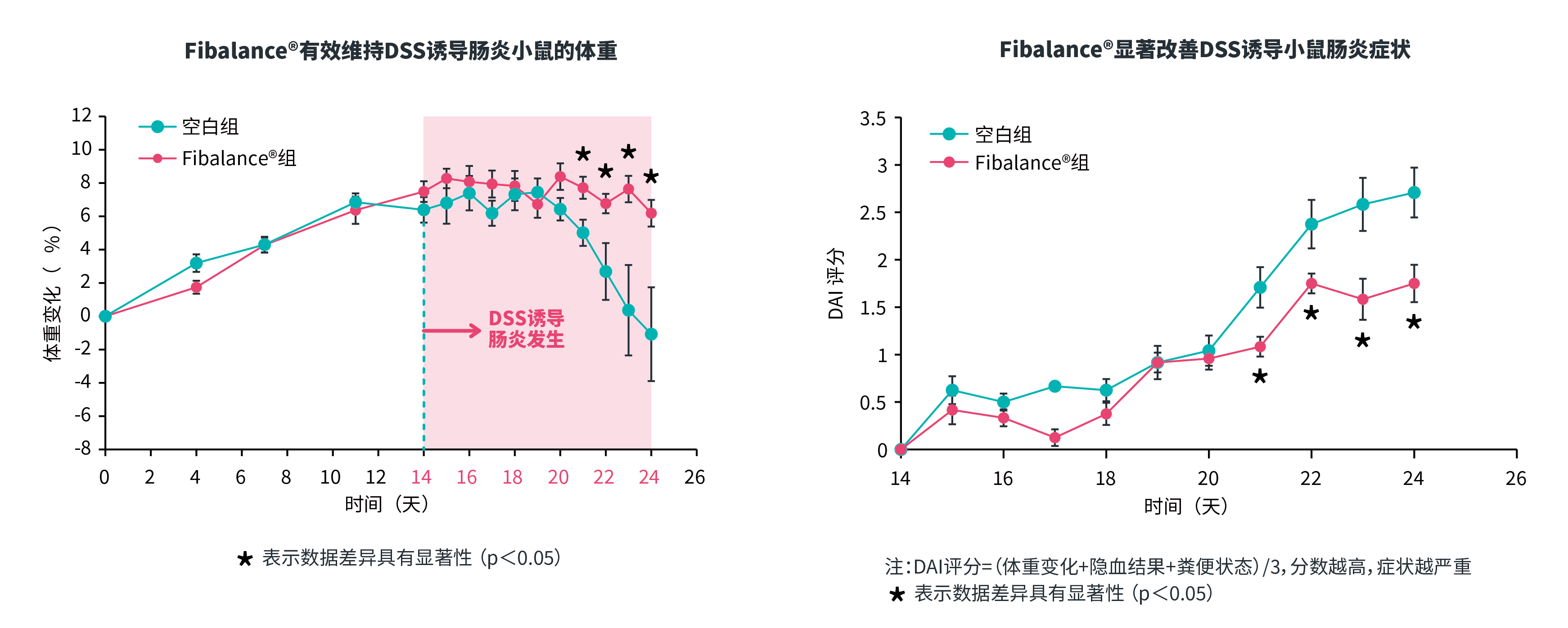 fibalance®肠炎抑制实验结果