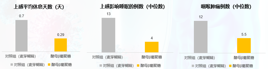 酵母β-葡聚糖对上呼吸道感染发病率和严重程度的影响 图片来源：安琪酵母
