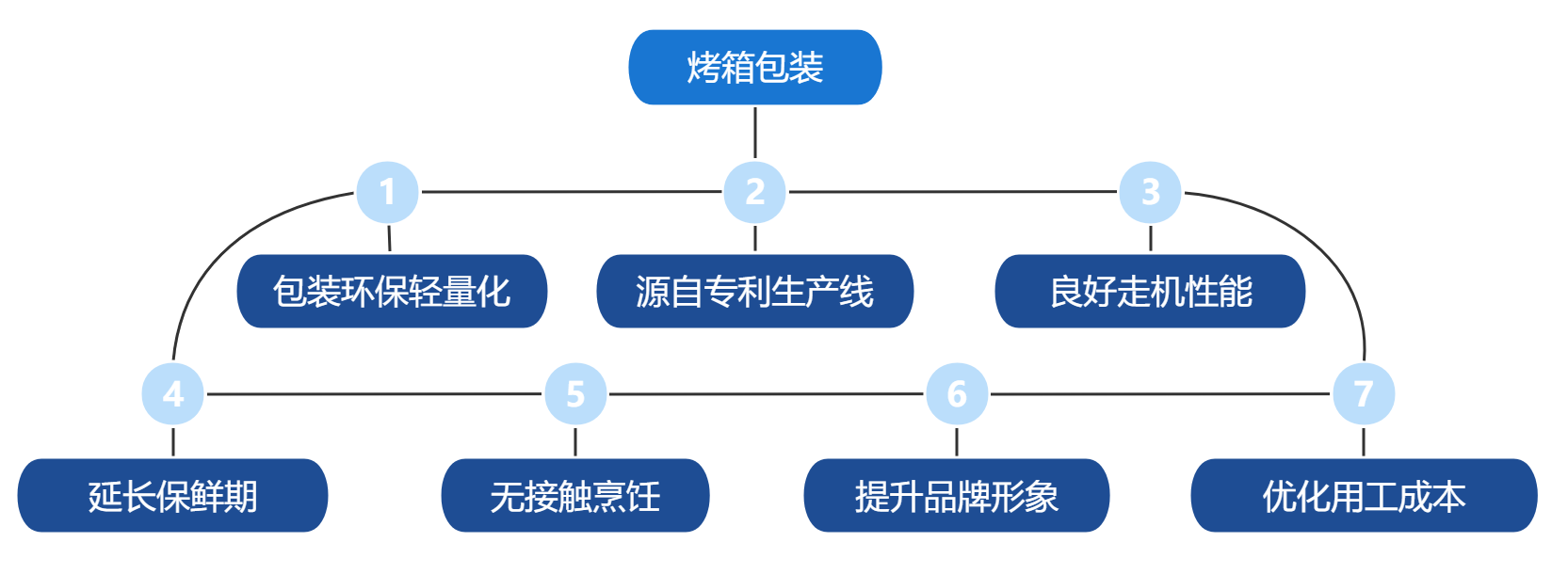 ovenrite烤箱包装优势