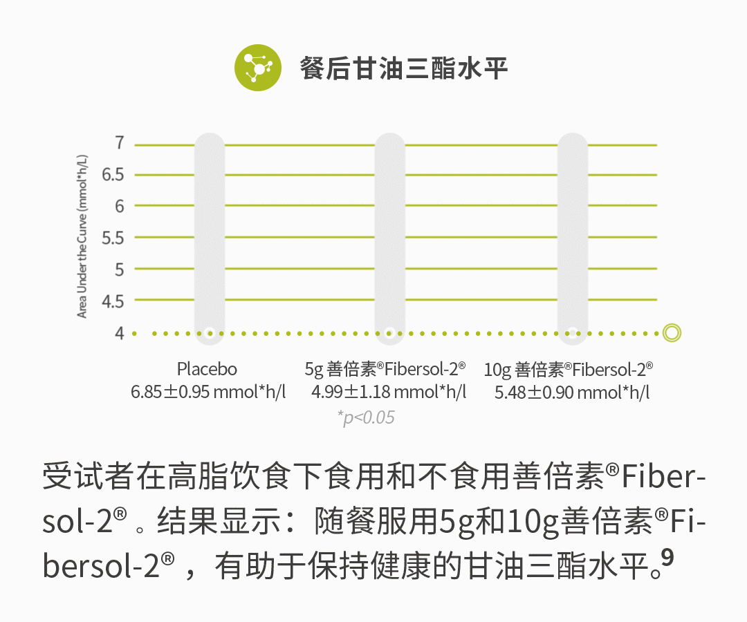 15餐后甘油三酯