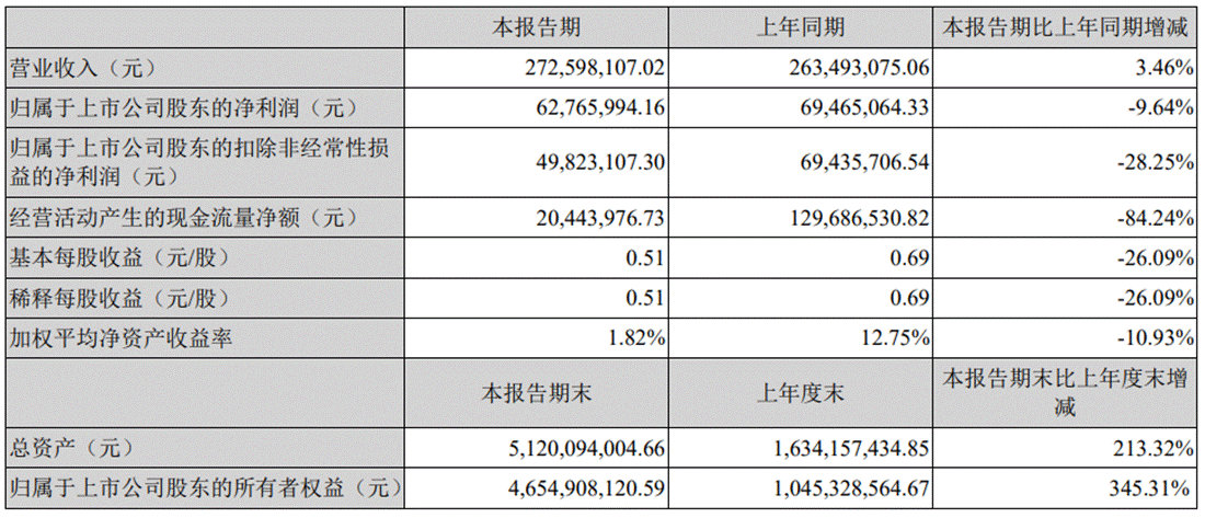 三元生物业绩公告