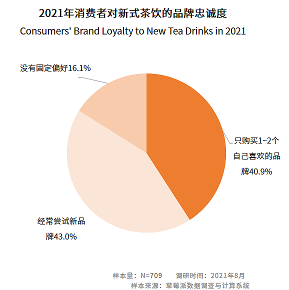 消费者对新式茶饮的品牌忠诚度  图片来源：艾媒咨询《2021年中国新式茶饮行业分析报告》