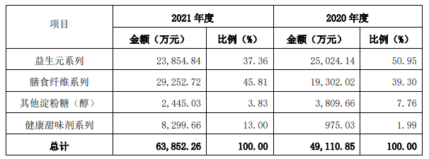 2020-2021主营业务收入情况