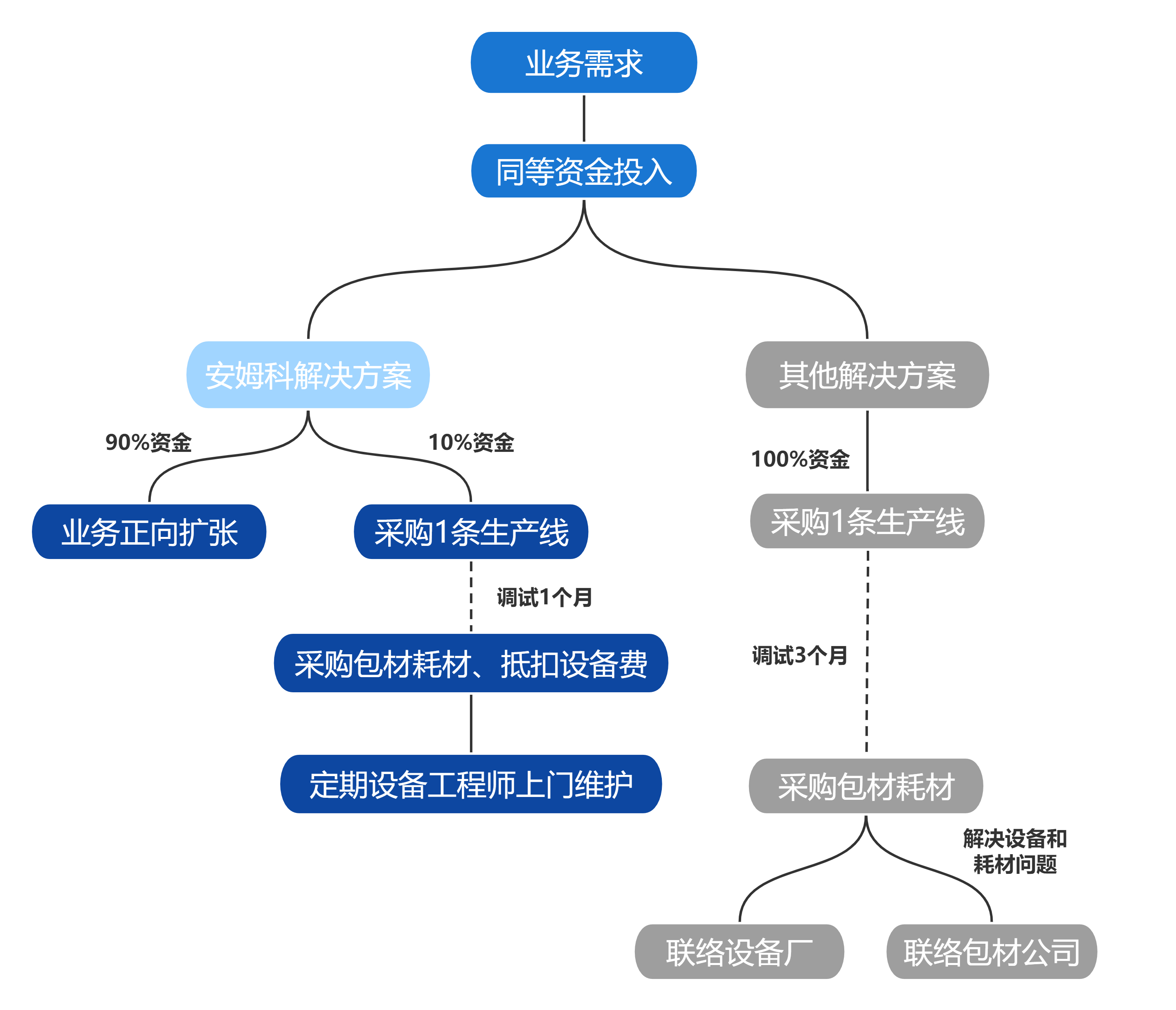 安姆科九游会的解决方案流程