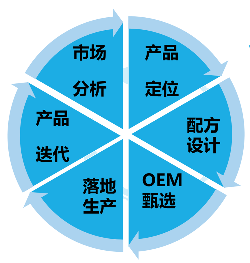 众昫全链路闭环