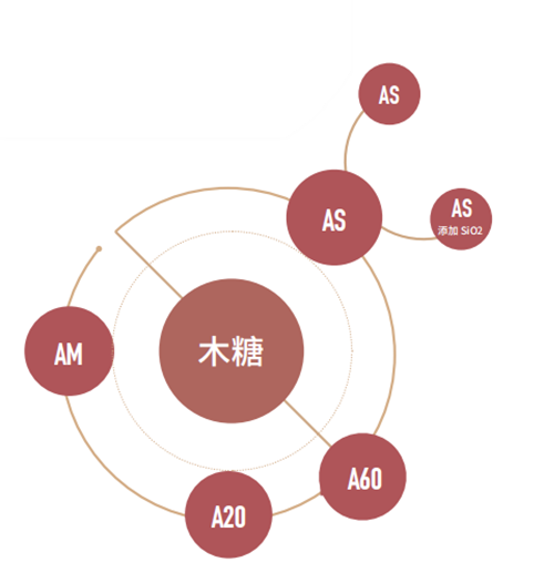 豫鑫木糖产品规格