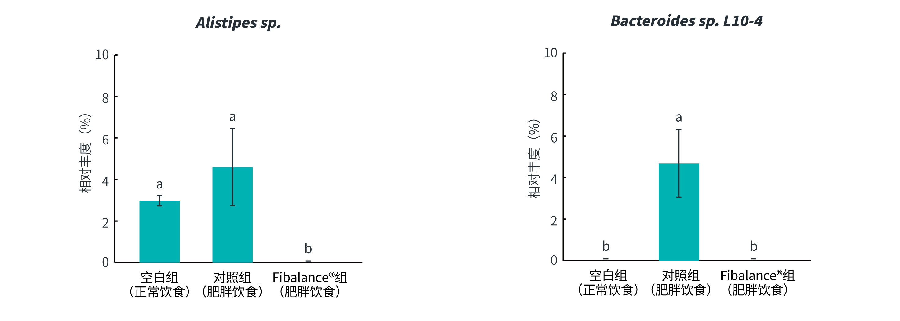 fibalance®显著抑制条件致病菌株的相对丰度