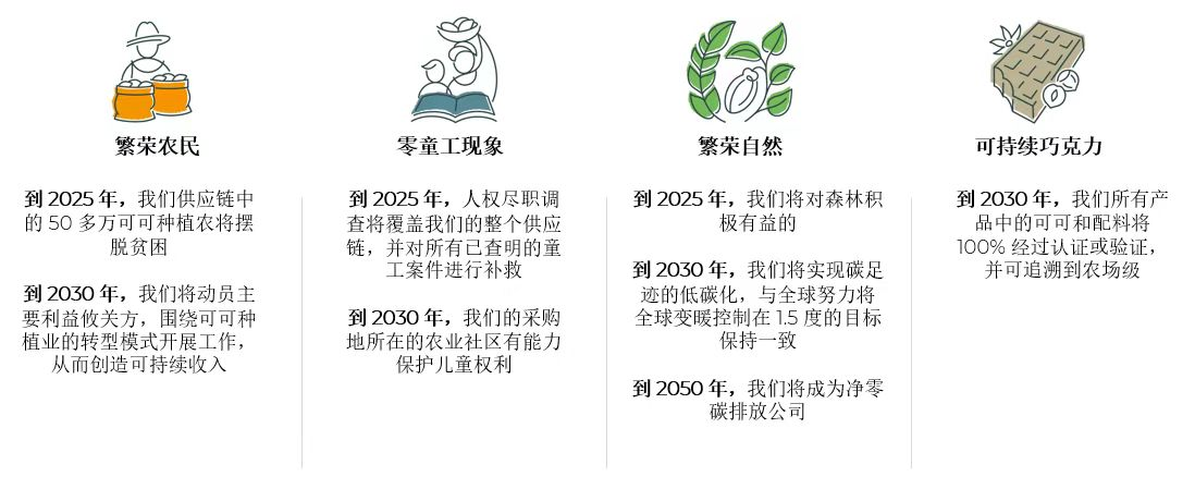 forever chocolate计划