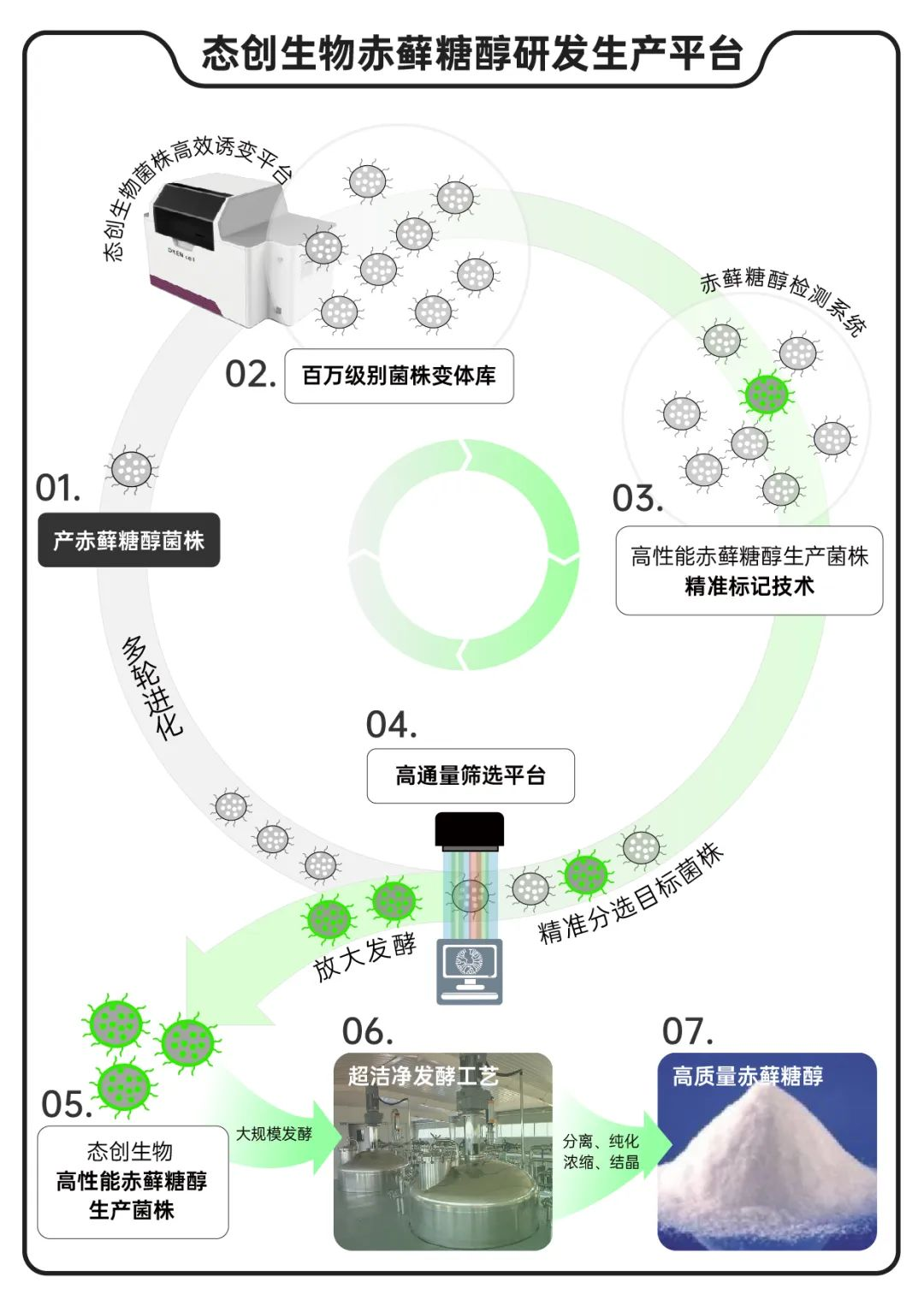 态创生物赤藓糖醇研发生产平台
