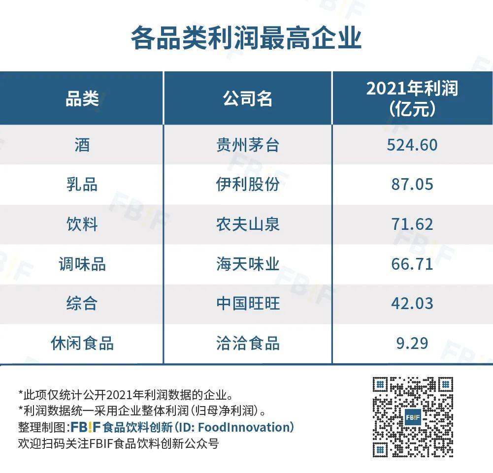 各品类利润最高企业